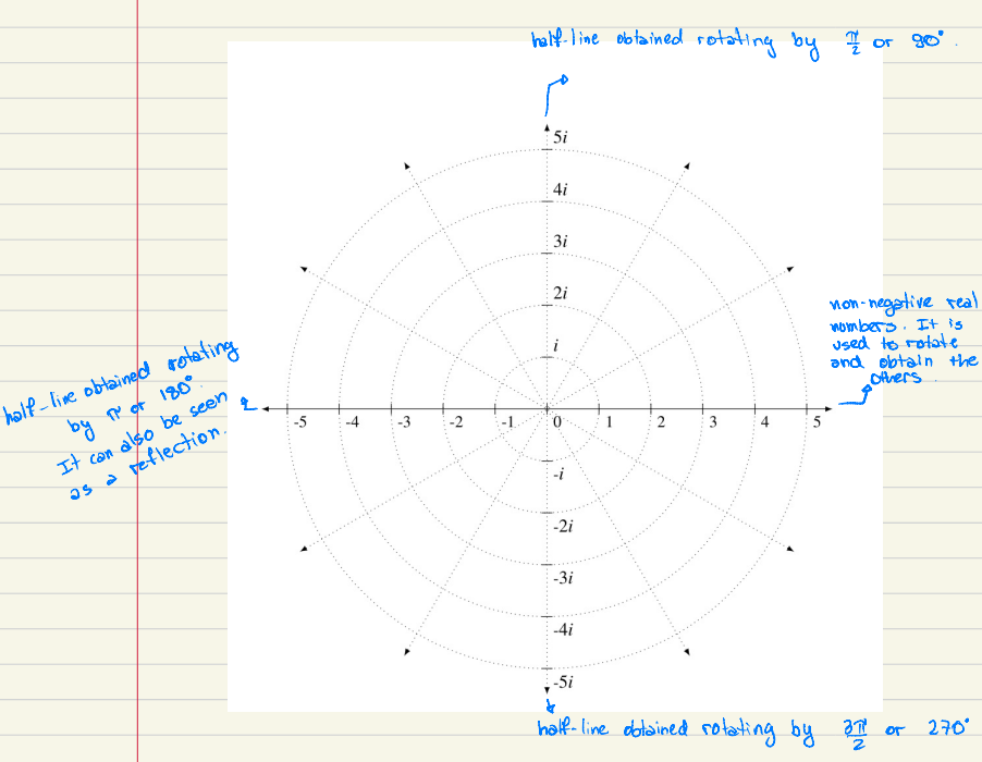 Complex number